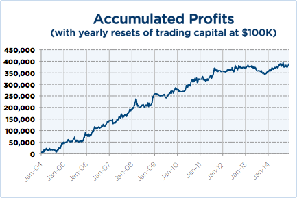 Aberration trading system performance