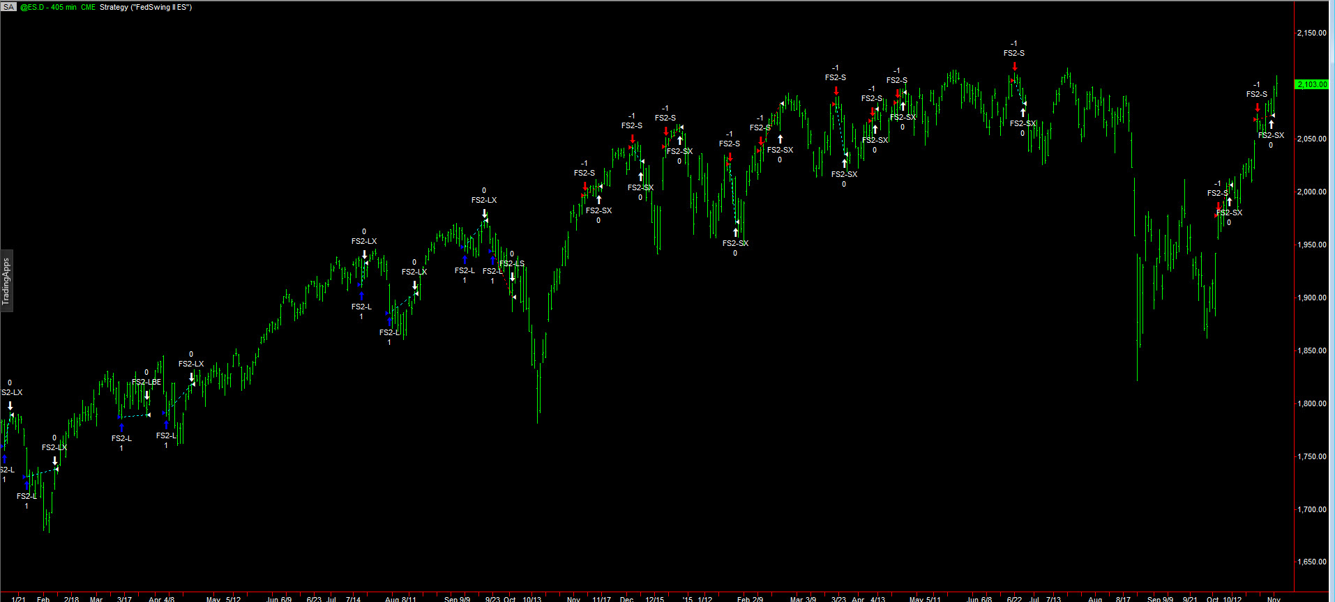 Fed swing trading system