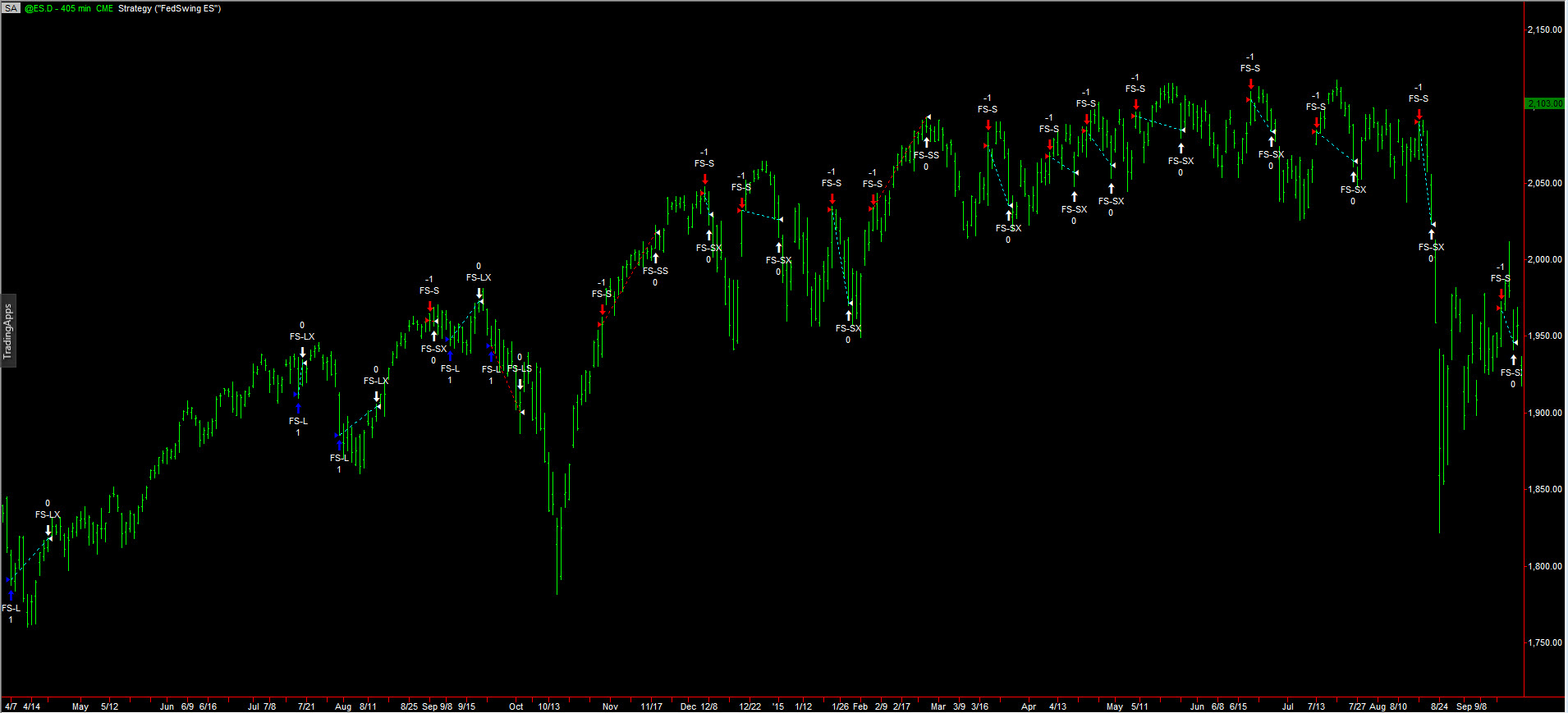 Fed swing trading system
