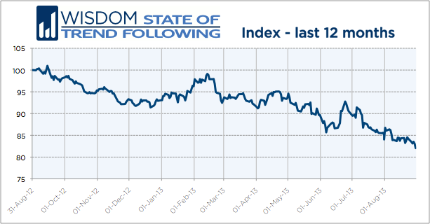 Wisdom State of Trend Following - August 2103 YTD chart