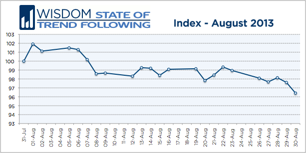 Wisdom State of Trend Following - August 2103 chart