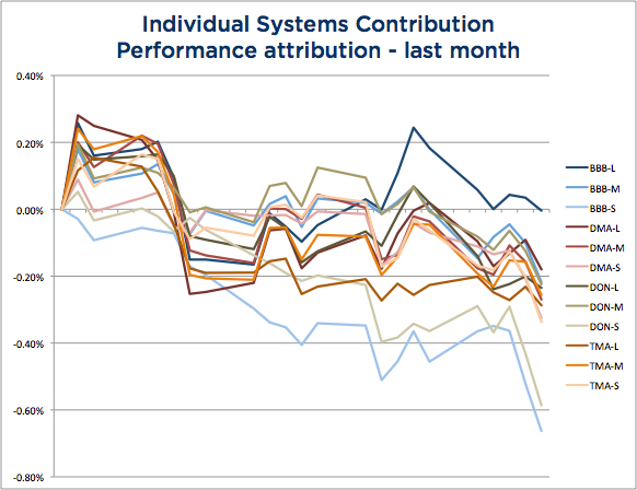 Wisdom State of Trend Following - August 2103 System Attribution 12-months chart