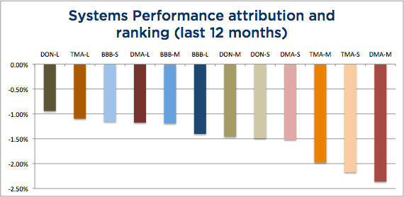 Wisdom State of Trend Following - August 2103 System Attribution chart
