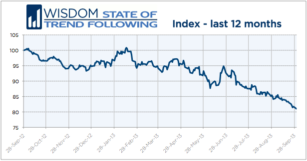 Wisdom State of Trend Following - September 2103 12-month chart