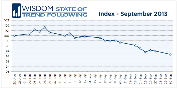 Wisdom State of Trend Following - September 2103 chart