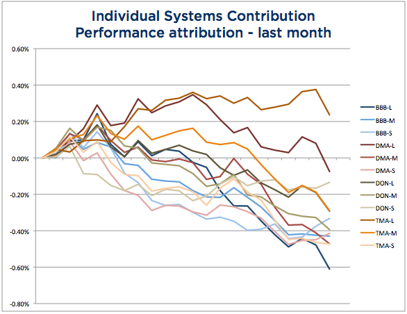 Wisdom State of Trend Following - September 2103 System Attribution chart
