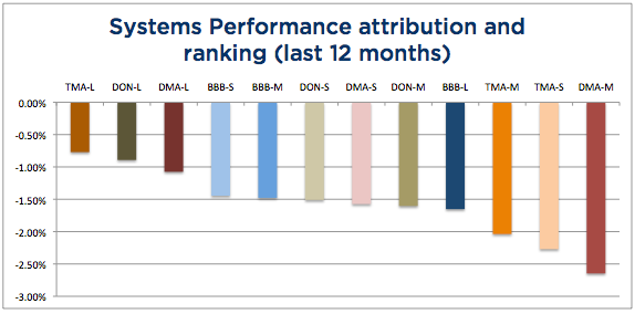 Wisdom State of Trend Following - September 2103 System Attribution 12-months chart