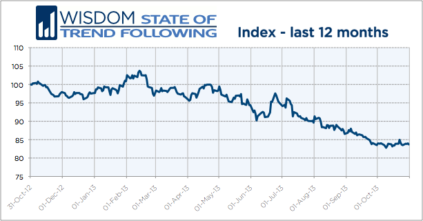 Wisdom State of Trend Following - October 2103 12-month chart