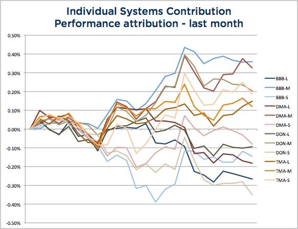 Wisdom State of Trend Following - October 2103 System Attribution chart