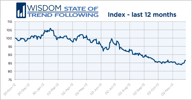 Wisdom State of Trend Following - November 2103 12-month chart