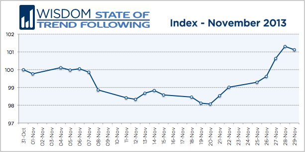 Wisdom State of Trend Following - November 2103 chart