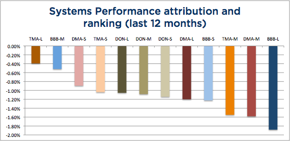 Wisdom State of Trend Following - November 2103 System Attribution chart - 12 months