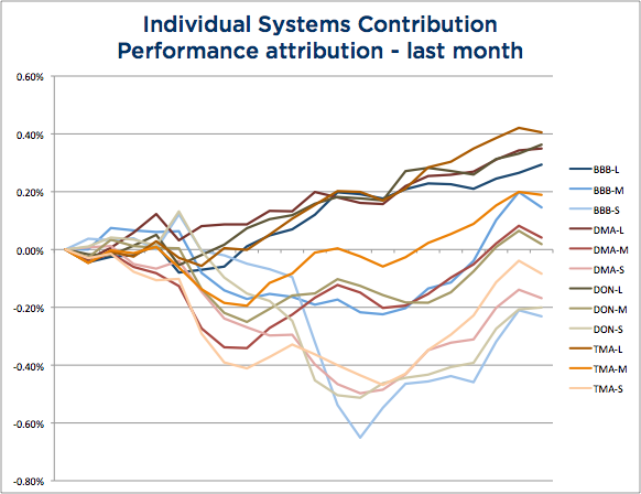 Wisdom State of Trend Following - November 2103 System Attribution chart