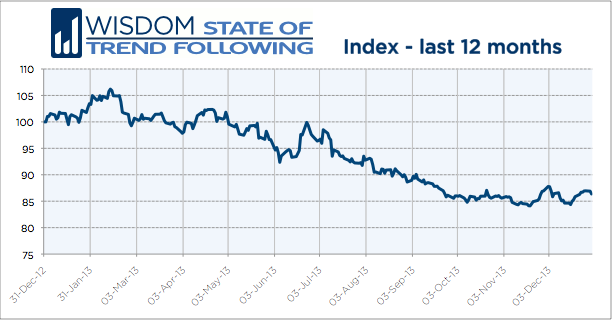 Wisdom State of Trend Following - December 2103 12-month chart