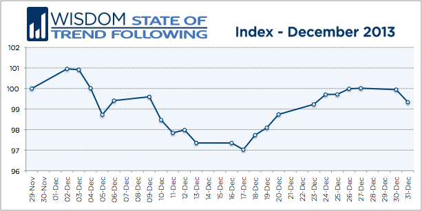Wisdom State of Trend Following - December 2103 chart
