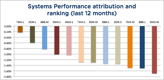Wisdom State of Trend Following - December 2103 System Attribution chart - 12 months