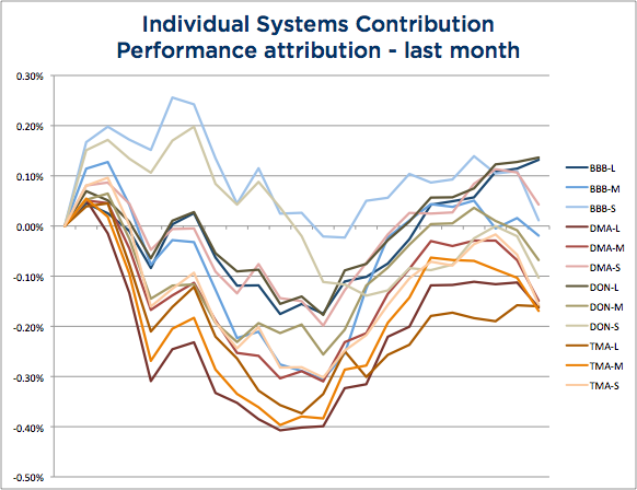 Wisdom State of Trend Following - December 2103 System Attribution chart