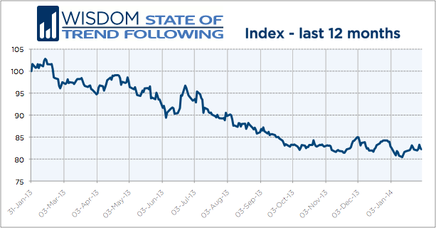 Wisdom State of Trend Following - January 2104 12-month chart