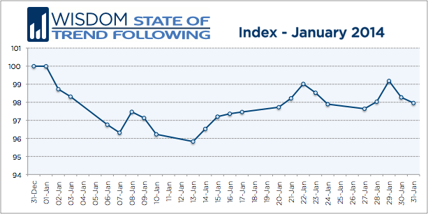 Wisdom State of Trend Following - January 2014