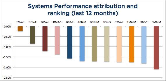 Wisdom State of Trend Following - January 2014 System Attribution chart - 12 months