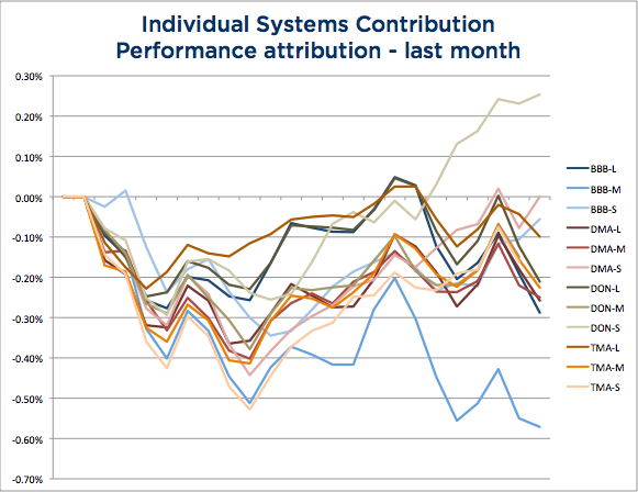 Wisdom State of Trend Following - January 2104 System Attribution chart