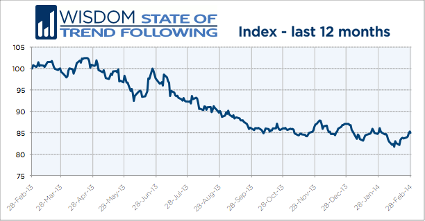 Wisdom State of Trend Following 12 months - February 2014