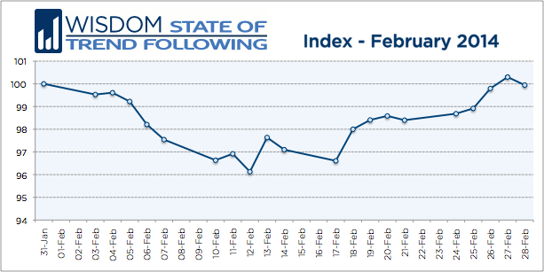 Wisdom State of Trend Following - February 2014