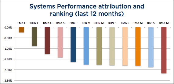 Wisdom State of Trend Following - January 2104 System Attribution chart - 12 months