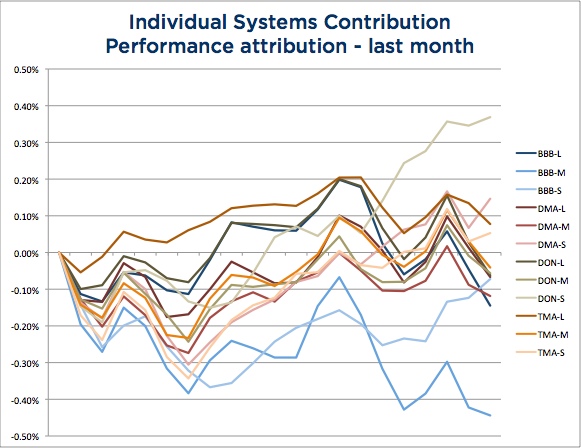 Wisdom State of Trend Following - January 2104 System Attribution chart
