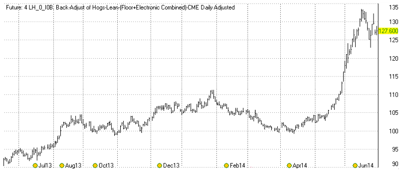 Lean Hogs futures chart