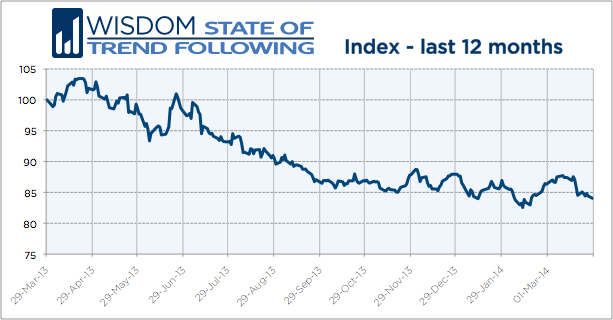 Wisdom State of Trend Following 12 months - March 2014