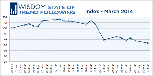 Wisdom State of Trend Following - March 2014