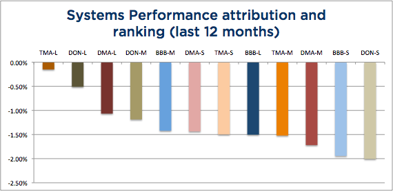 Wisdom State of Trend Following - March 2104 System Attribution chart - 12 months