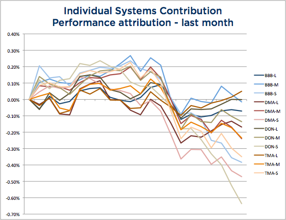 Wisdom State of Trend Following - March 2104 System Attribution chart