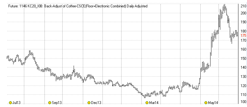 Coffee futures chart