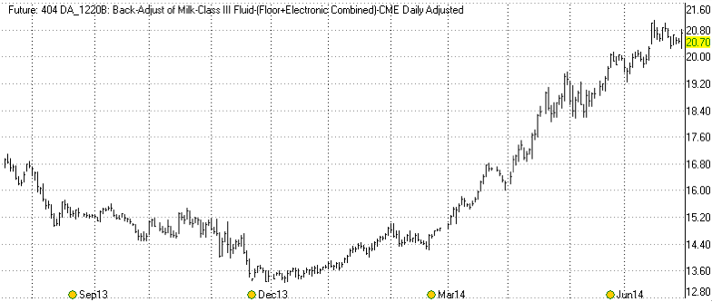 Milk Class IIII futures chart