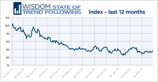 Wisdom State of Trend Following 12 months - April 2014