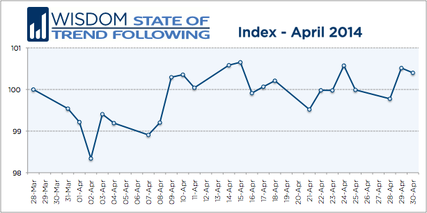 Wisdom State of Trend Following - April 2014