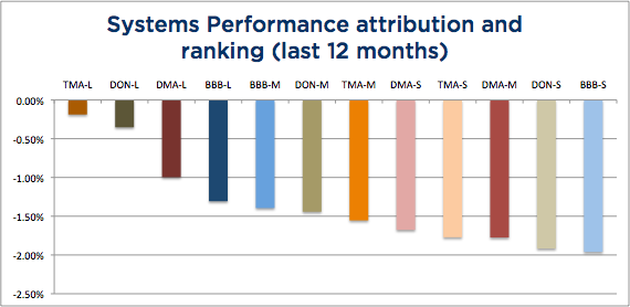 Wisdom State of Trend Following - April 2104 System Attribution chart - 12 months