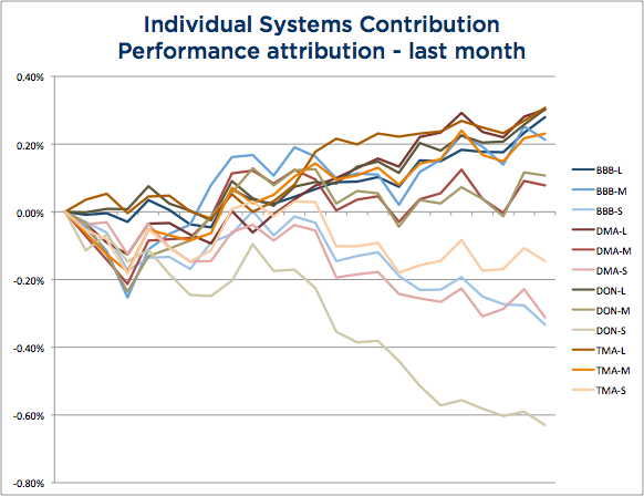 Wisdom State of Trend Following - April 2104 System Attribution chart