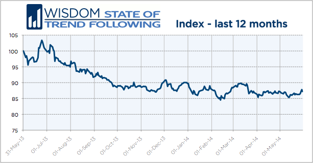 Wisdom State of Trend Following 12 months - May 2014