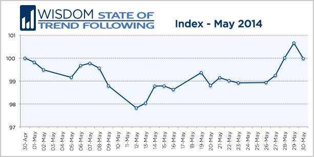 Wisdom State of Trend Following - May 2014