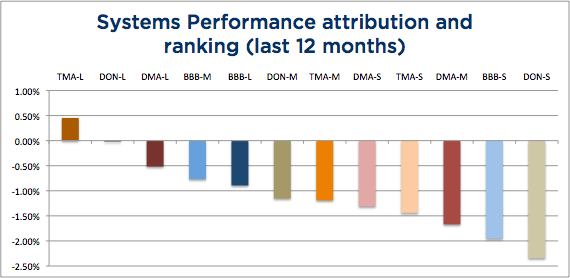 Wisdom State of Trend Following - May 2104 12-months System Attribution chart