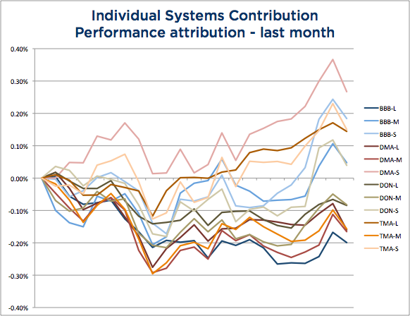 Wisdom State of Trend Following - May 2104 System Attribution chart