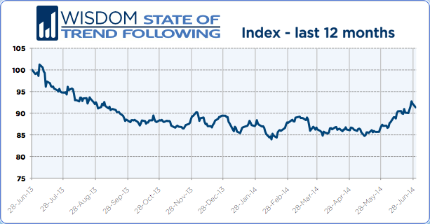 Wisdom State of Trend Following 12 months - June 2014