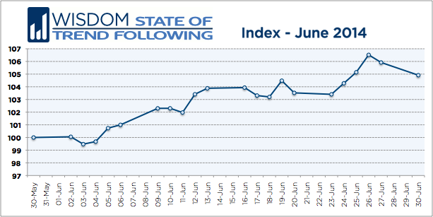 Wisdom State of Trend Following - June 2014