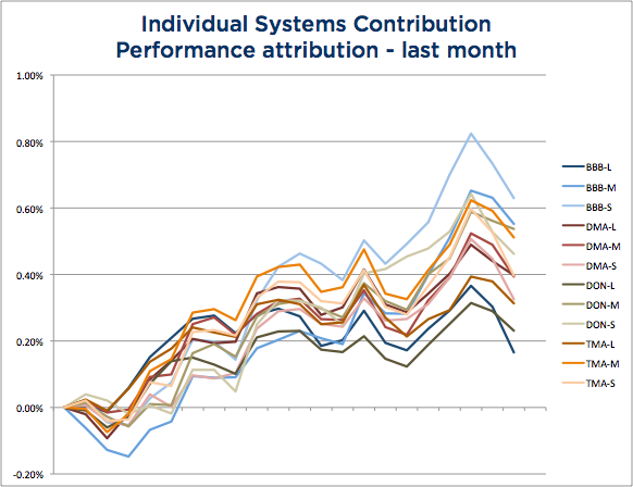 Wisdom State of Trend Following - June 2104 System Attribution chart