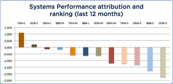 Wisdom State of Trend Following - June 2104 12-months System Attribution chart