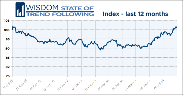 WSTF-201407-Index-12months