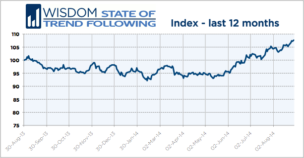 Wisdom State of Trend Following 12 months - August 2014